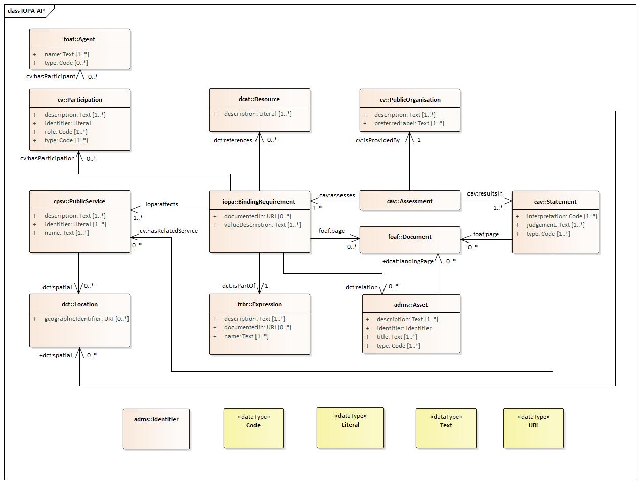 Interoperability Assessment Vocabulary