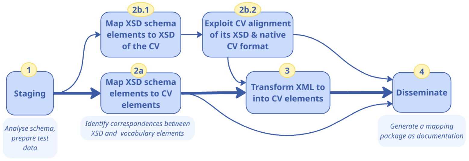 UC2.2