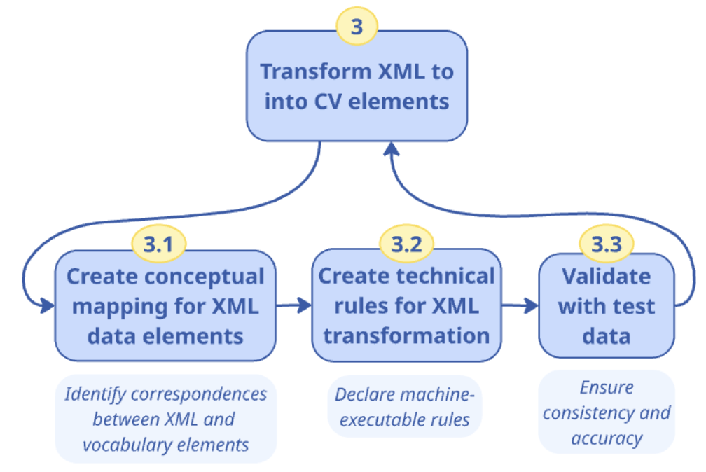 xmlTOcv