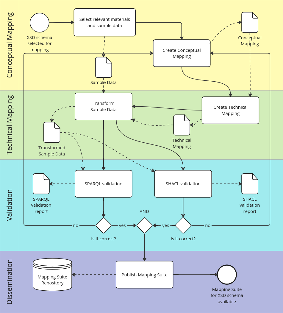 Workflow to create an XSD schema mapping