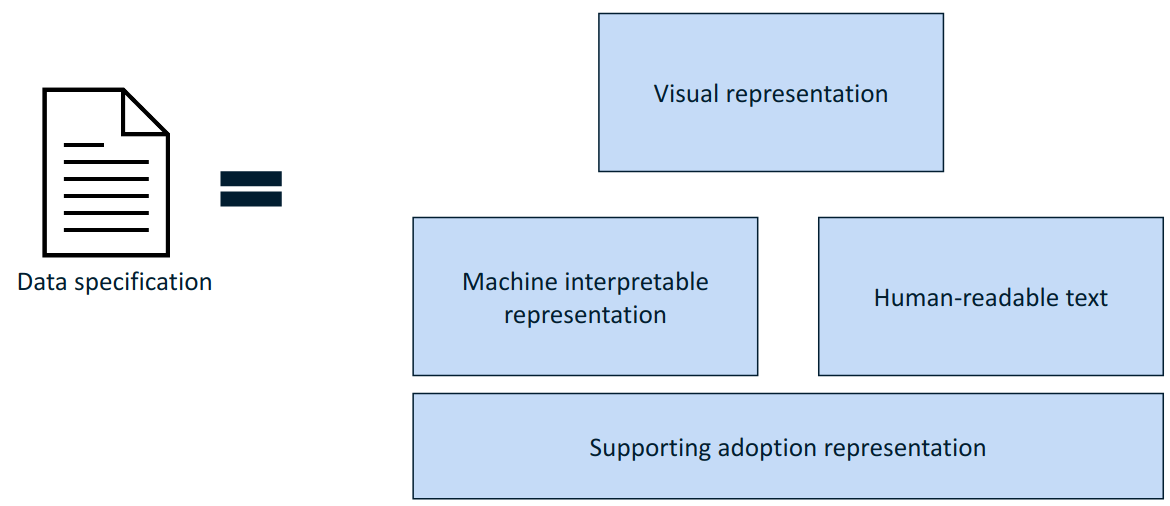 composition of a data specification