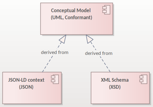 artefact generation from conceptual model