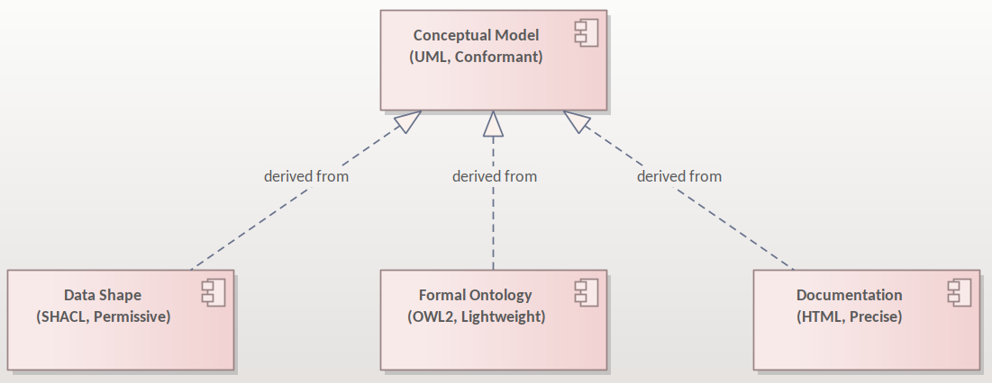 artefact generation from conceptual model