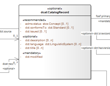 DCAT-AP Catalogue Record