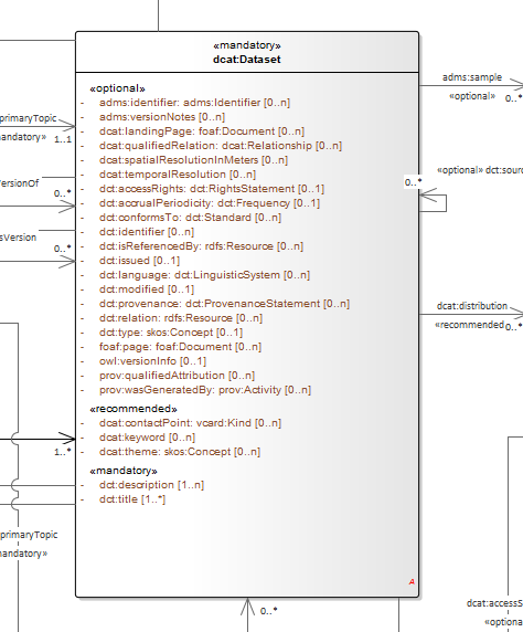 DCAT-AP Dataset